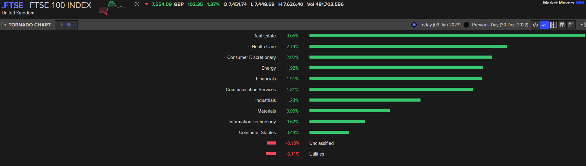 Dax, Ftse позитивны на первой торговой сессии 2023 года, в то время как Dow отстает