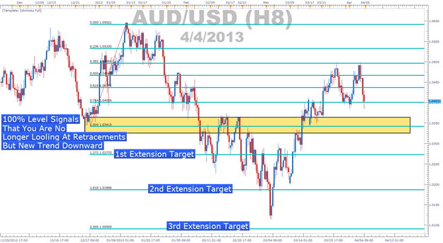 Fibonacci Charts Forex