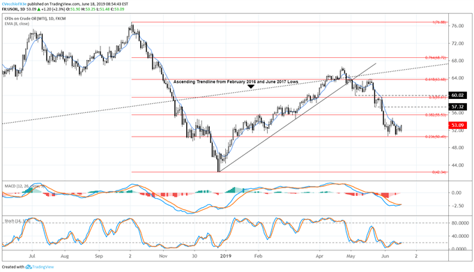 oil price, oil technical analysis, oil chart, oil price forecast, oil price chart
