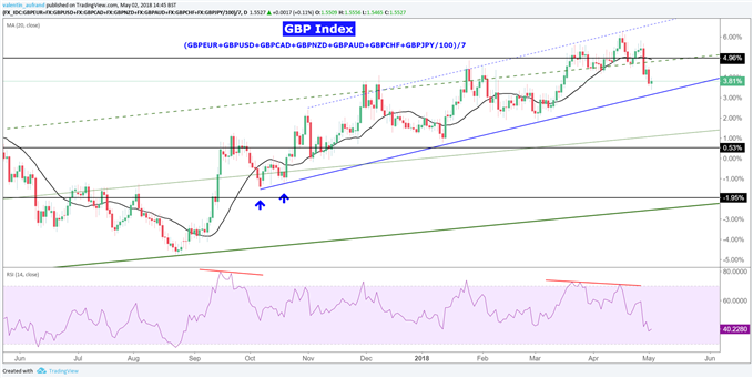 GBP sur support face aux autres devises majeures, ralentissement de l'inflation et diminution probabilité hausse des taux banque d'Angleterre