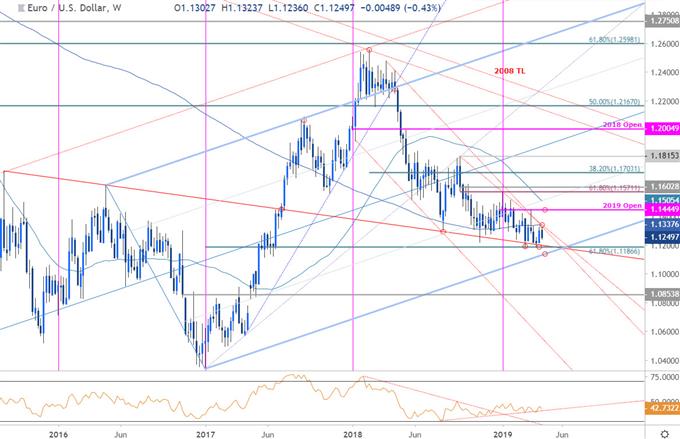 EUR/USD Price Chart - Euro vs US Dollar Weekly