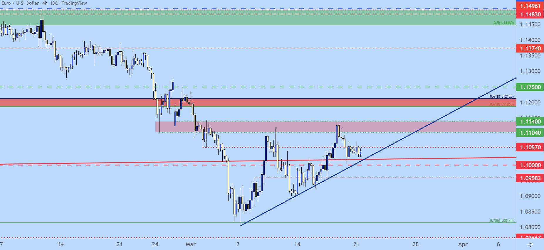 EUR/USD Forex Technical Analysis – ECB Rate Decision, Pipeline Reopening  Mean Heightened Volatility