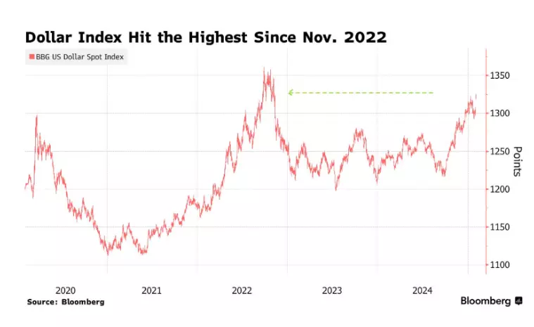 USD index