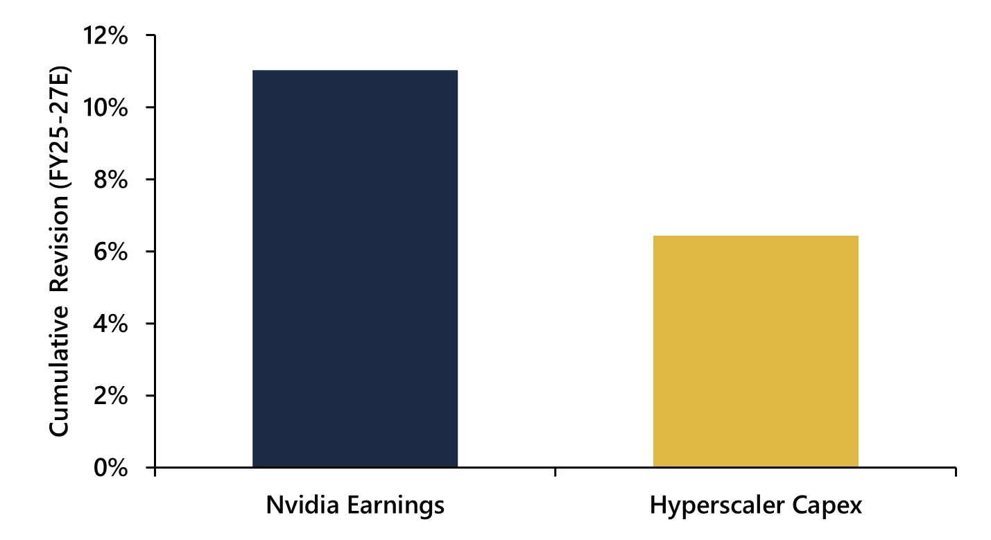 Global data centre spending intentions chart