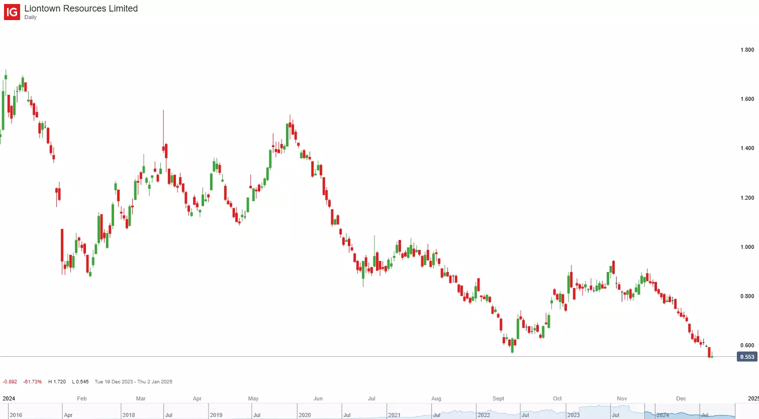 Liontown Resources daily chart