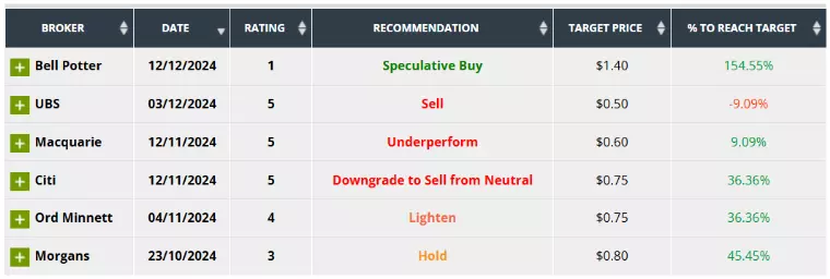 Liontown Resources recommendation chart