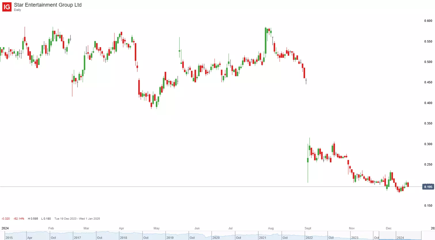 Star Entertainment daily chart