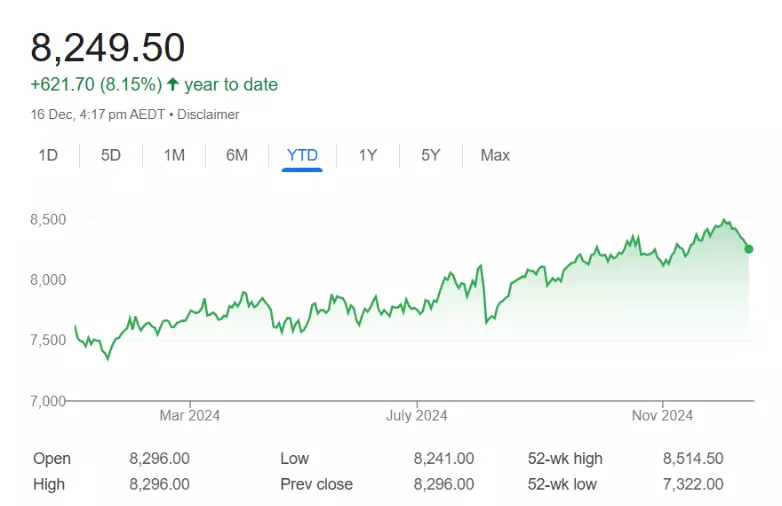 ASX 200 year-to-date chart