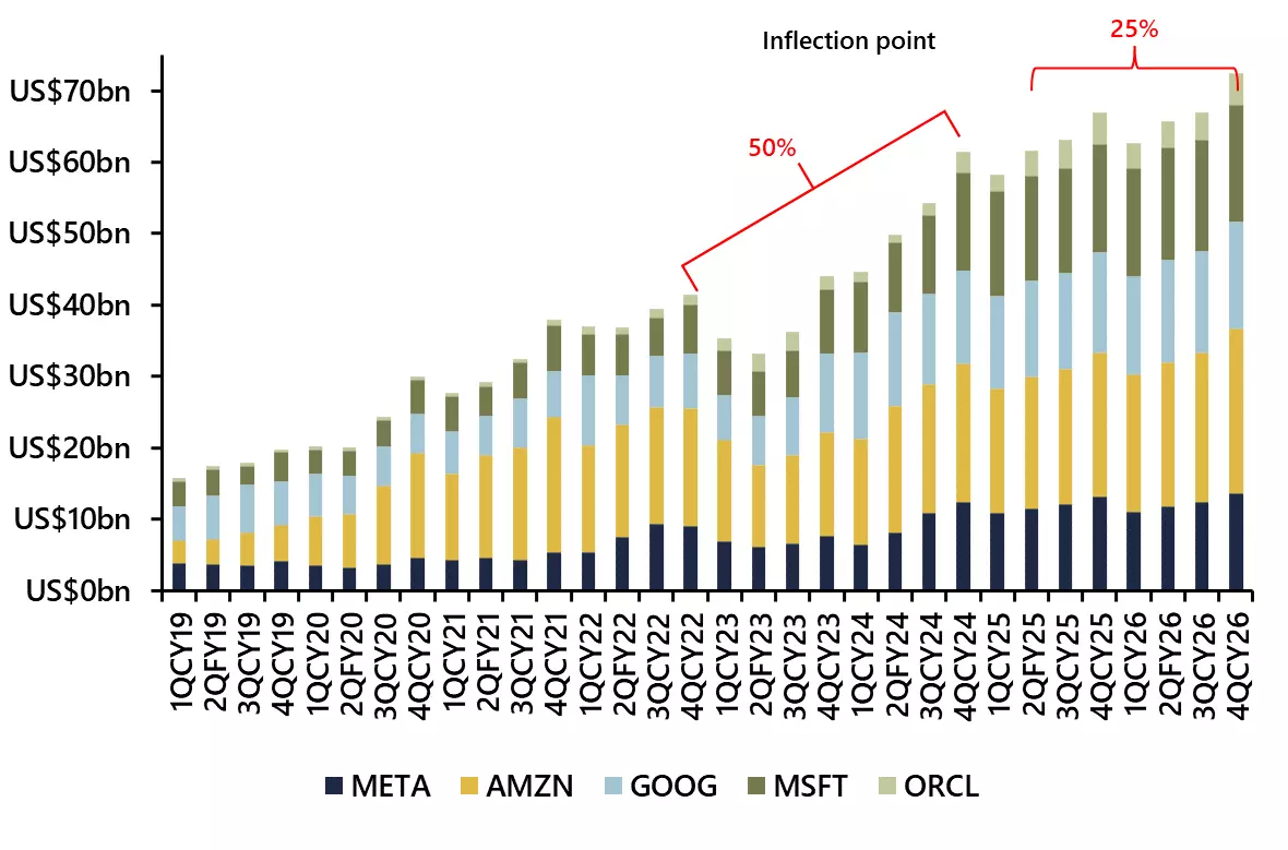 Global hyperscalers CAPEX spending intentions chart