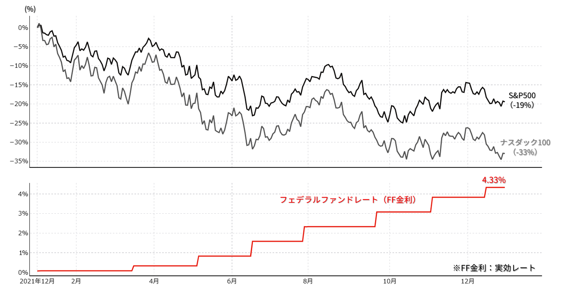 S&P500・ナスダック100とFF金利の動向：2022年