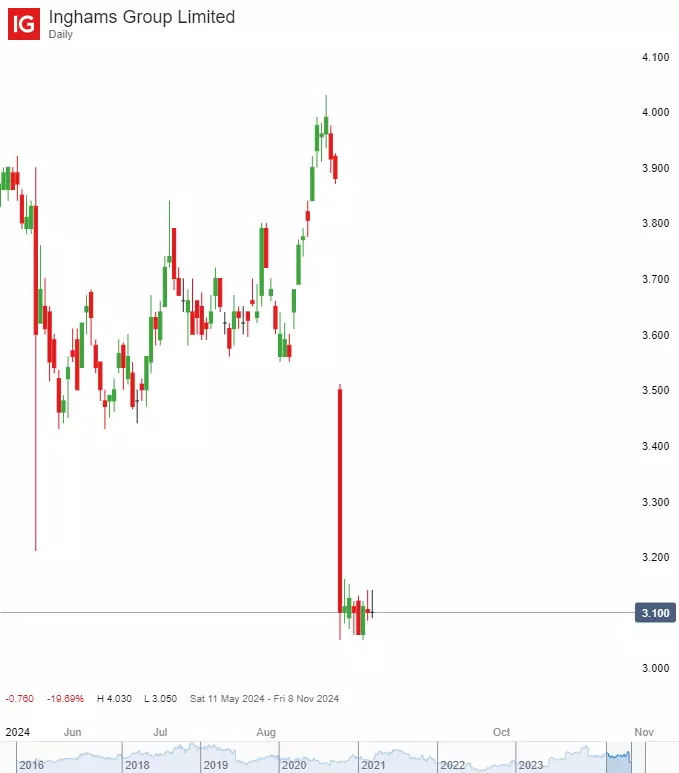 Inghams daily chart