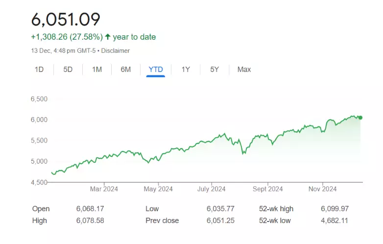 S&P 500 year-to-date chart