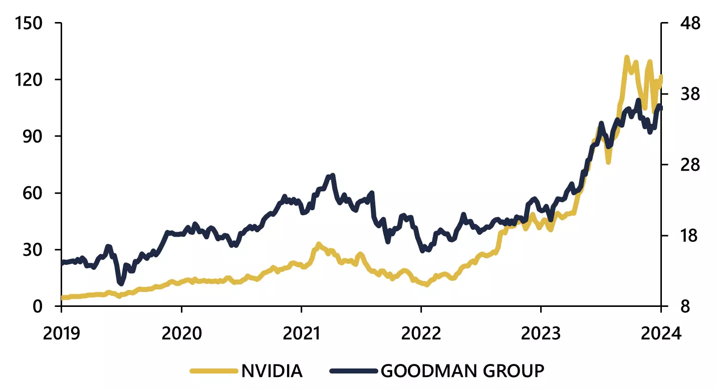 NVDA vs GMG share price chart