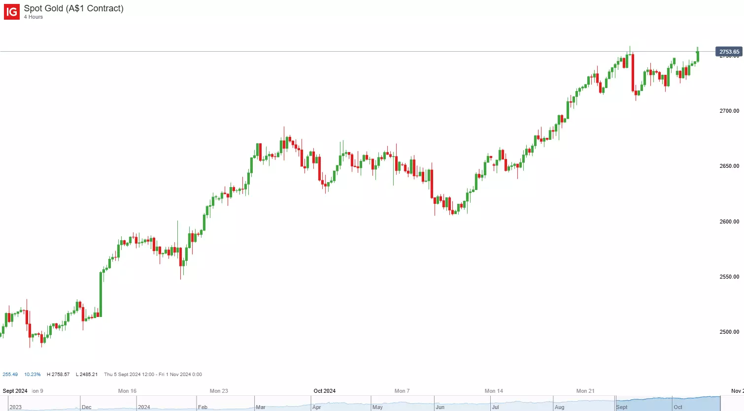 Spot gold 4-hour chart