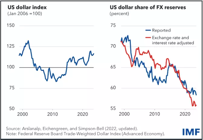 US dollar index and global FX reserve share (2000-2020)