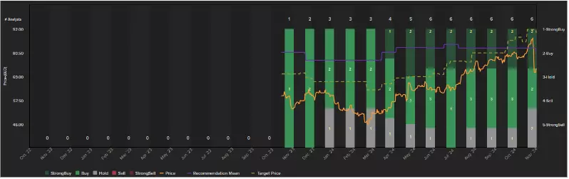 Mean chart