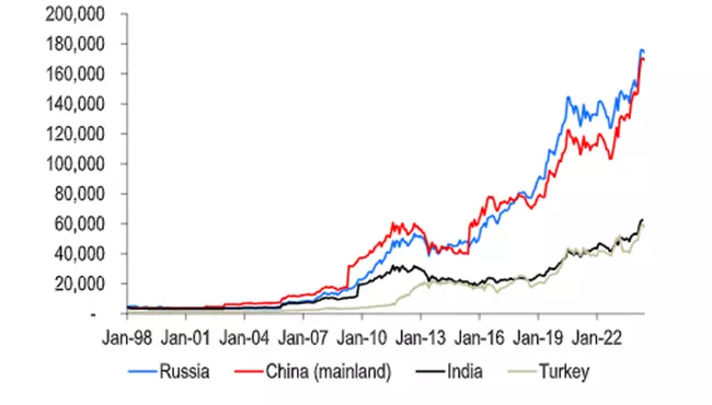 Emerging Market Foreign Exchange Reserves: A 25-Year Comparison (1998-2022)