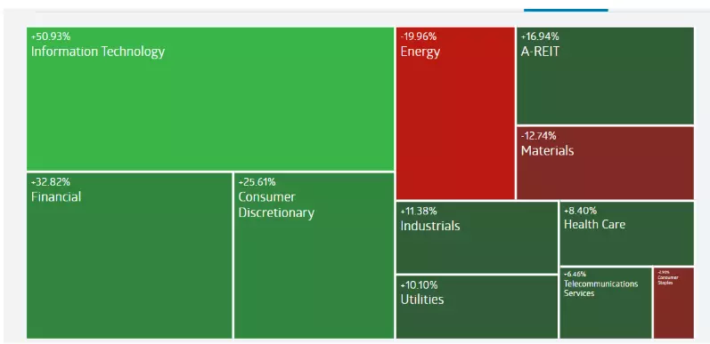 Sector performance chart