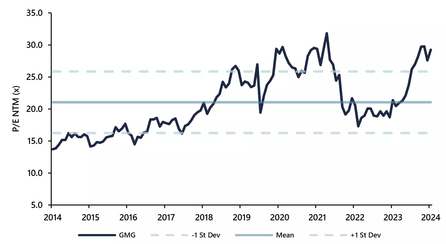 GMG PER multiple chart