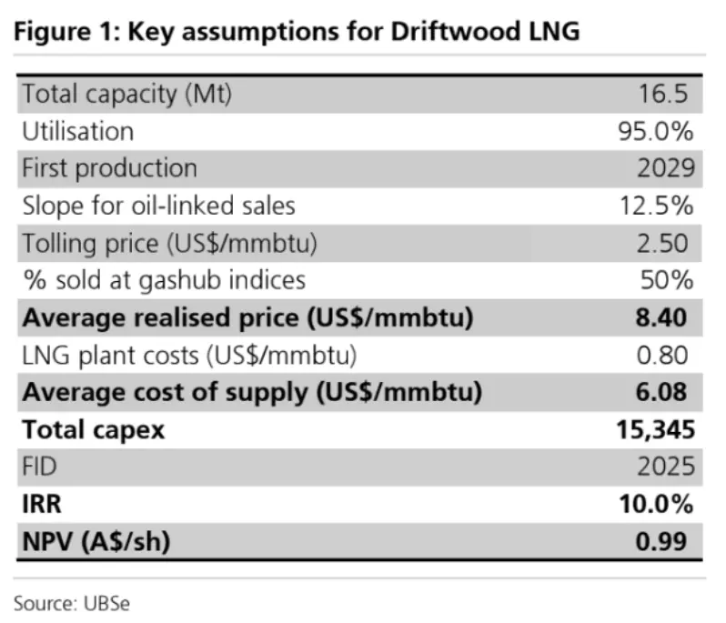 Key assumptions for Driftwood LNG