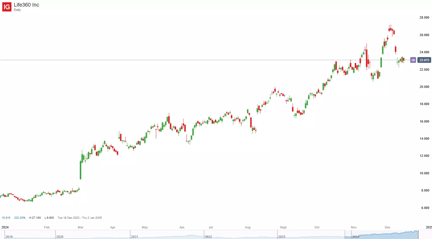 Life360 daily chart