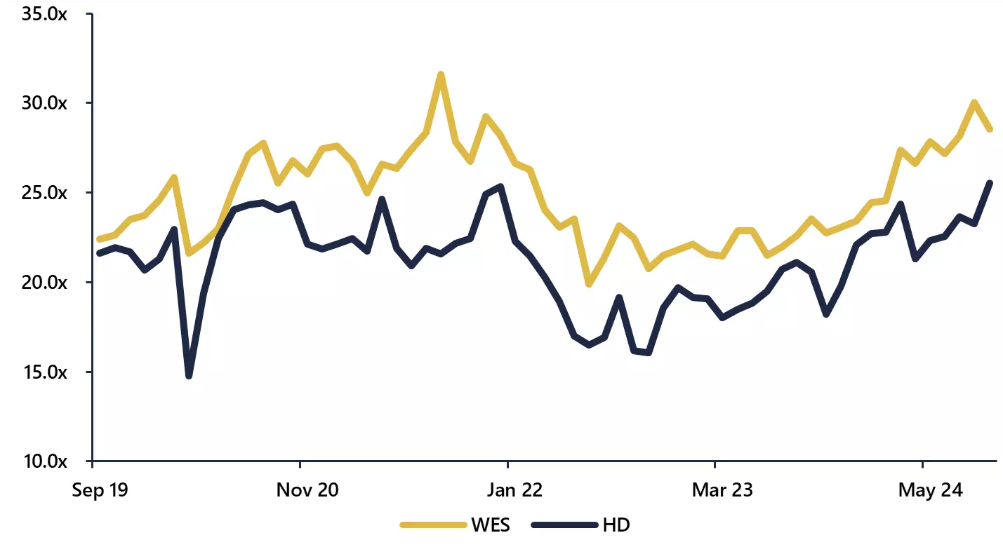 WES vs Home Depot PER multiple chart