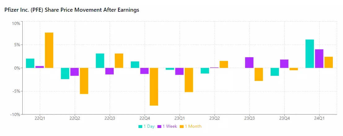 Pfizer post earnings performance chart