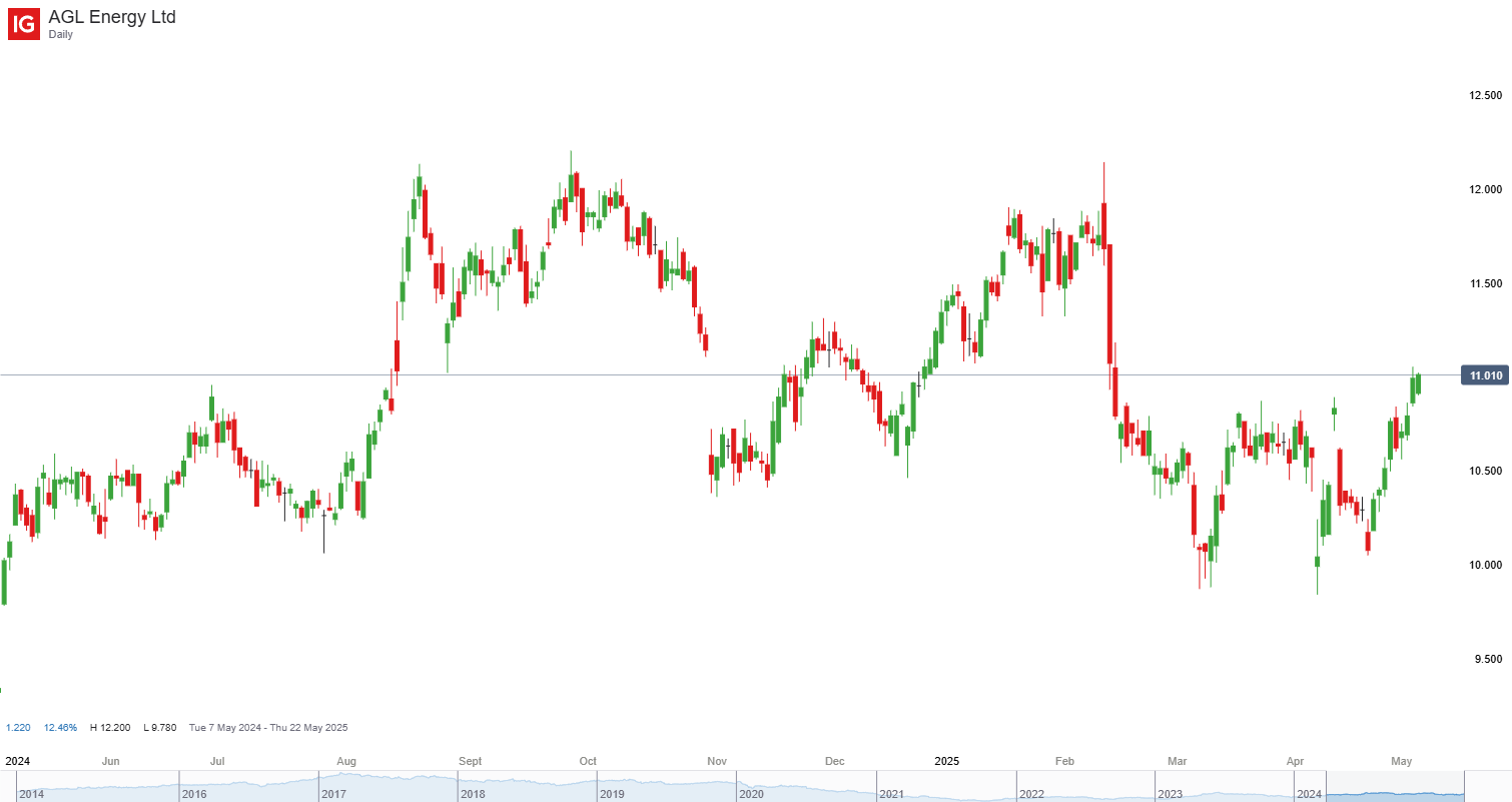AGL Energy daily chart