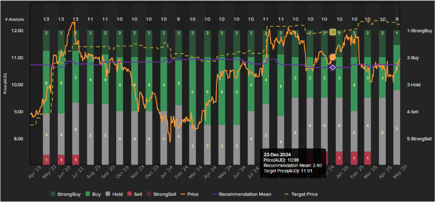 AGL Energy historical trends and price targets