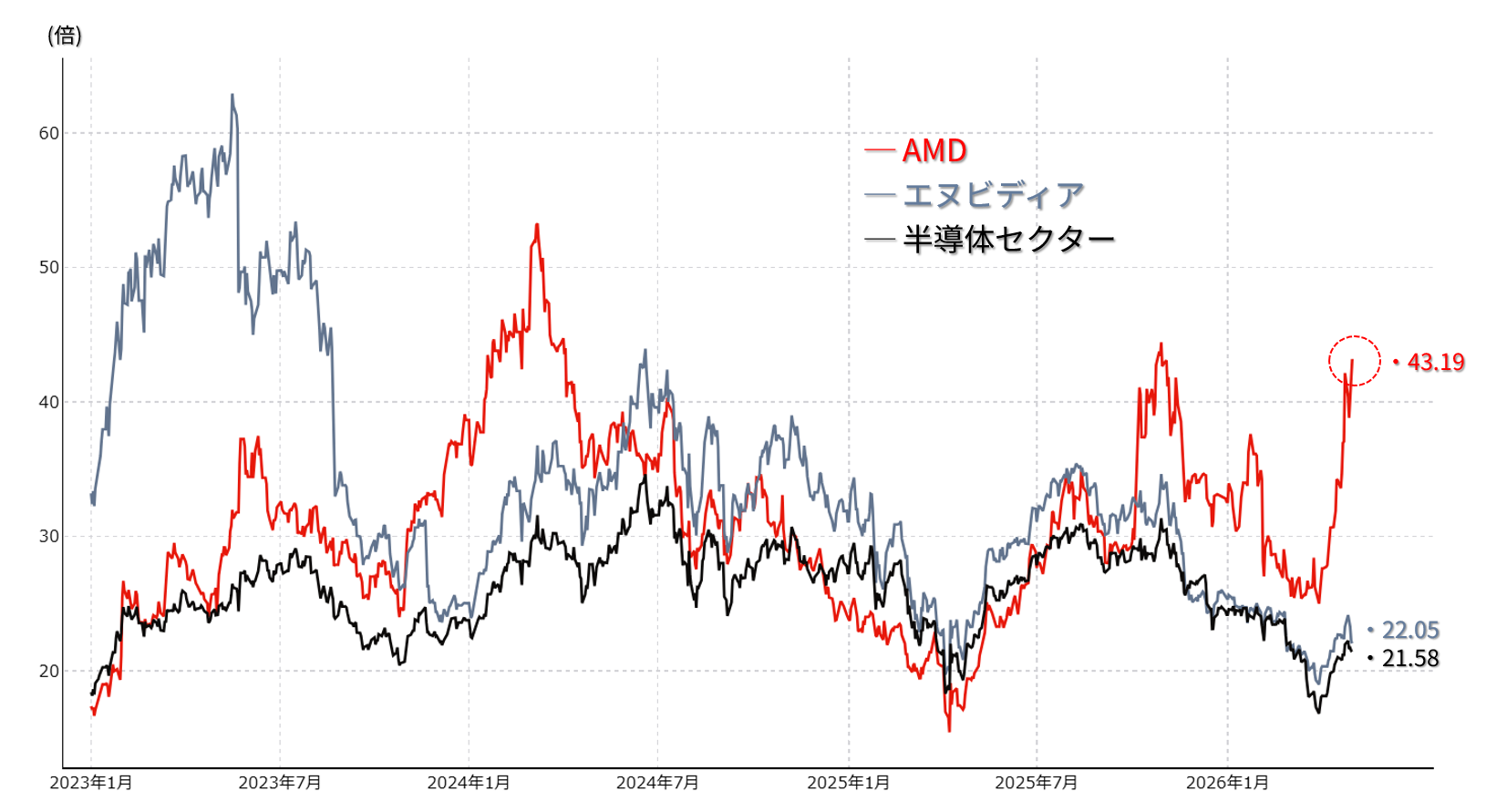 AMD・エヌビディア・半導体セクター 予想PER：2023年以降