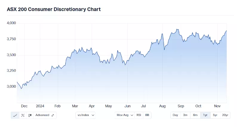 Discretionary chart