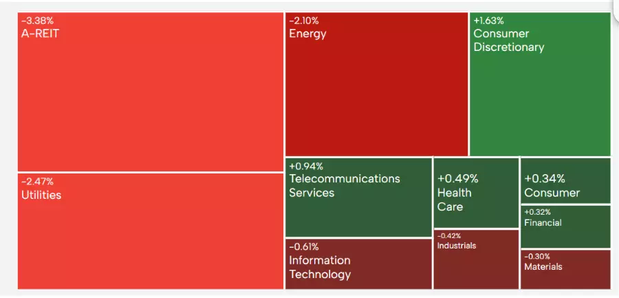 ASX 200 sector heat map