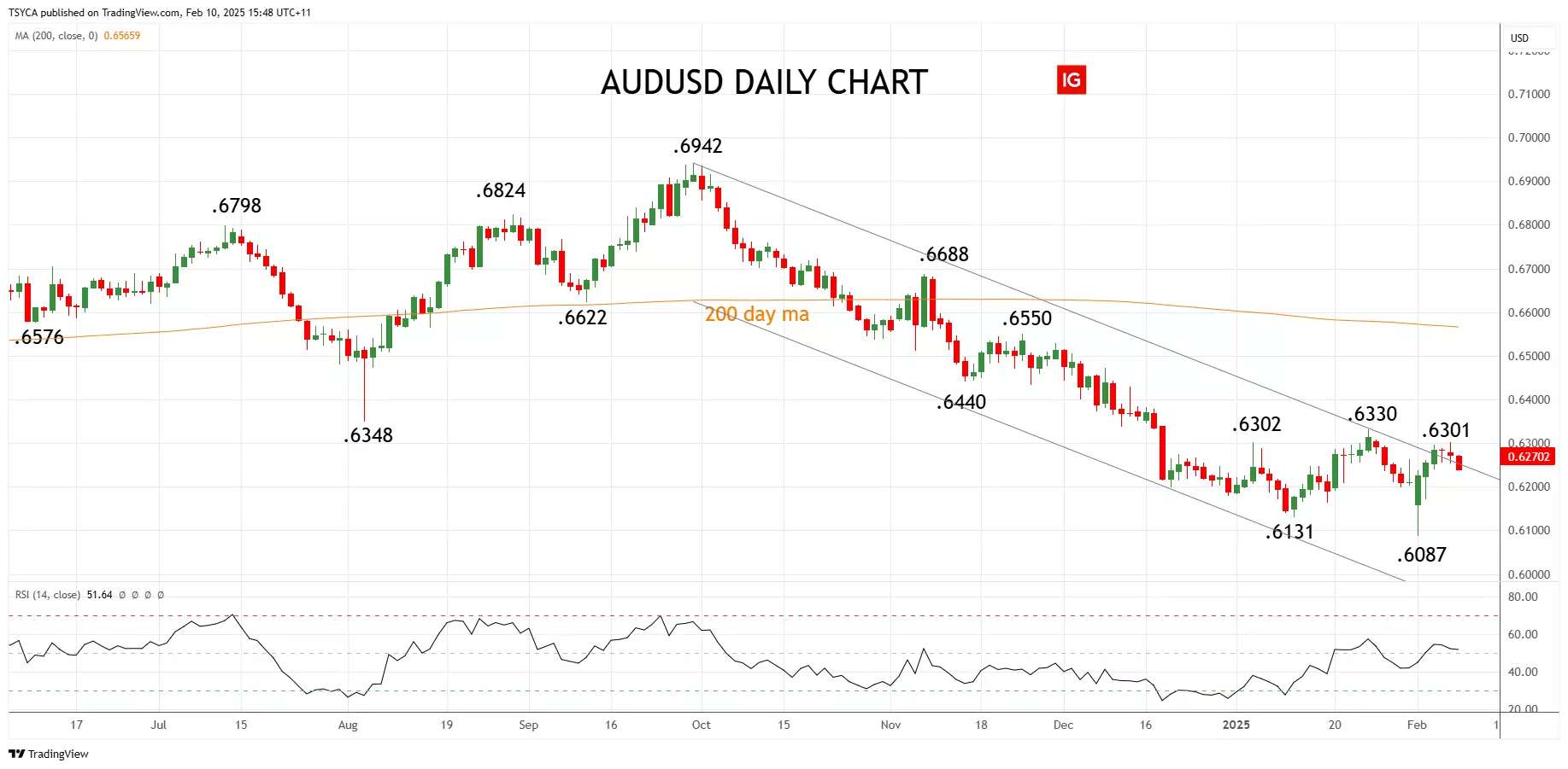 AUD/USD daily chart