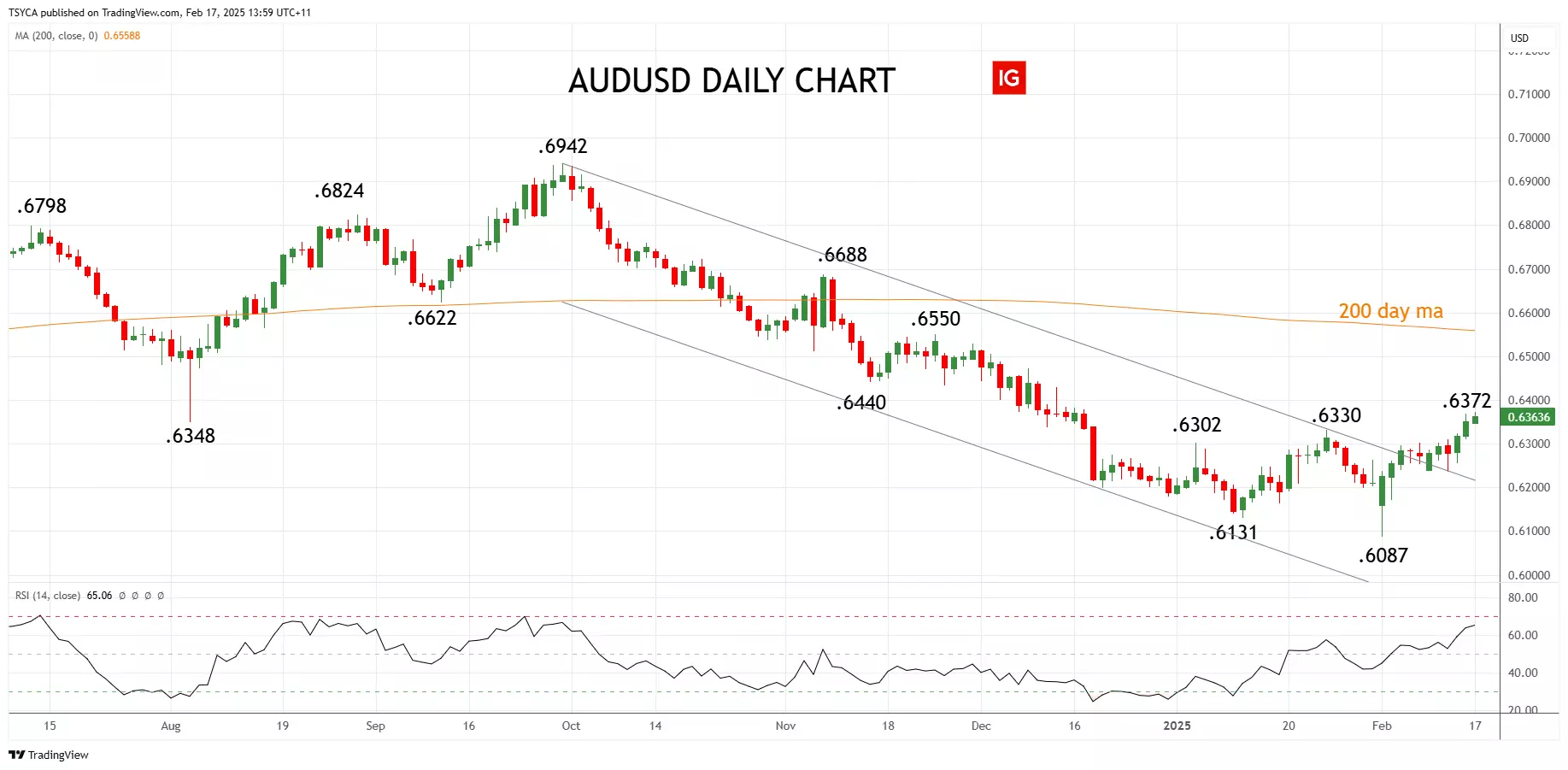 AUD/USD daily chart