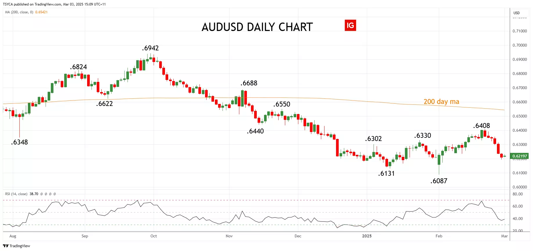 AUD/USD daily chart