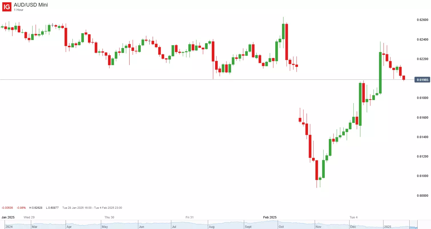 AUD/USD 1 HR CHART