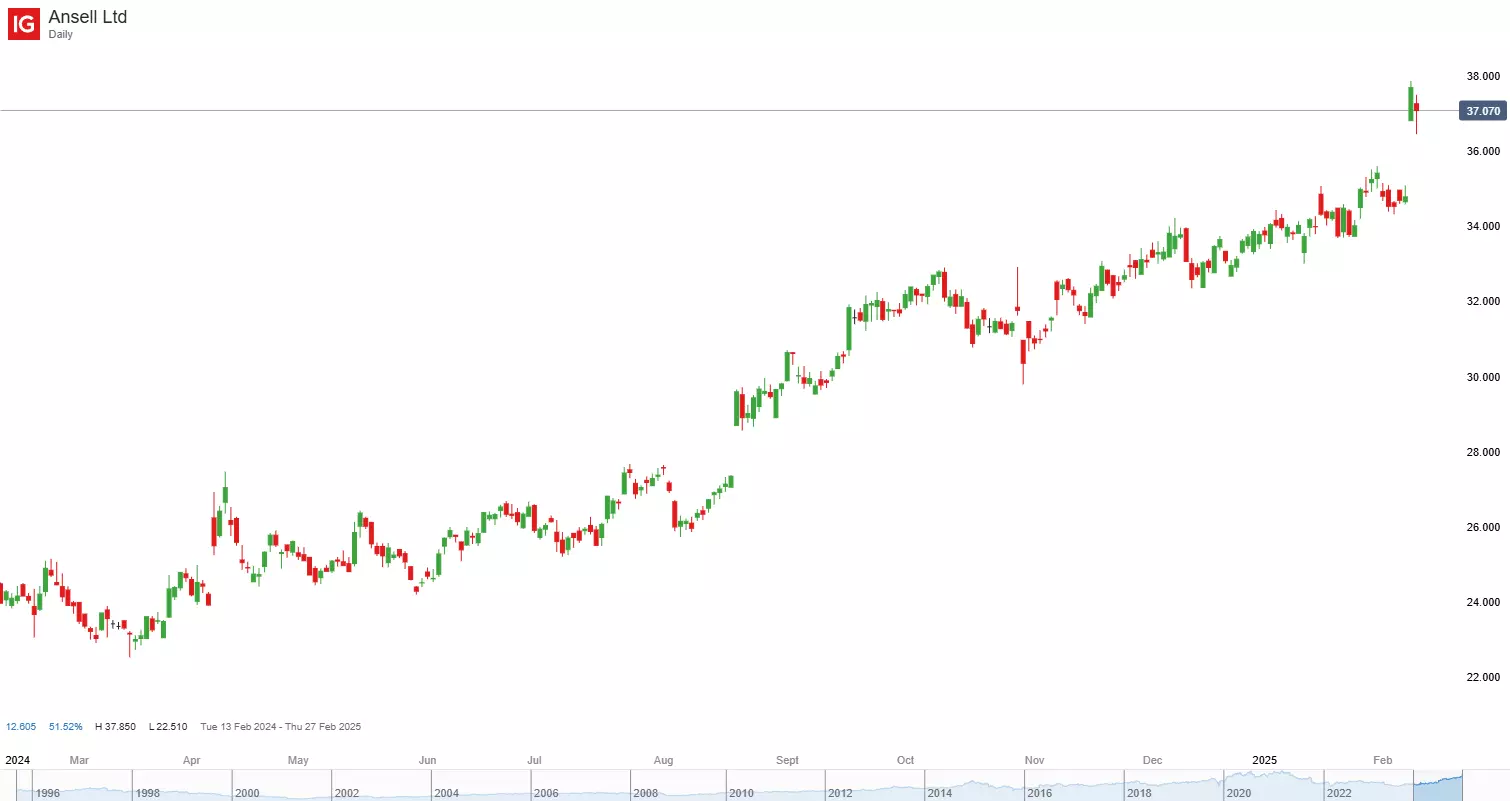 Ansell daily chart