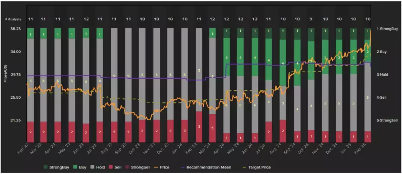 Ansell analyst recommendations chart