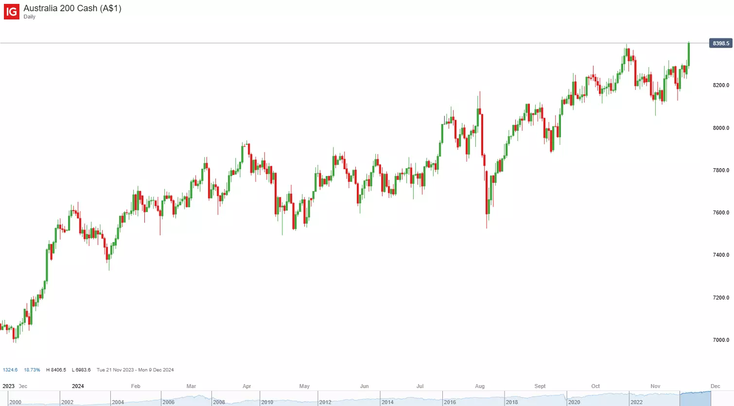 Australia 200 daily chart