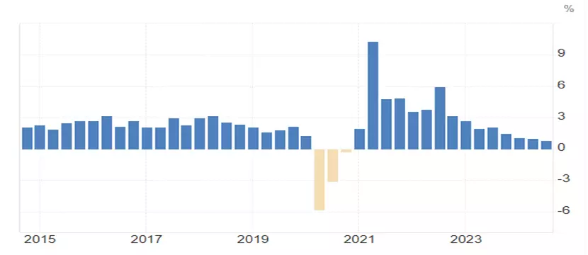 Australian annual GDP growth rate chart