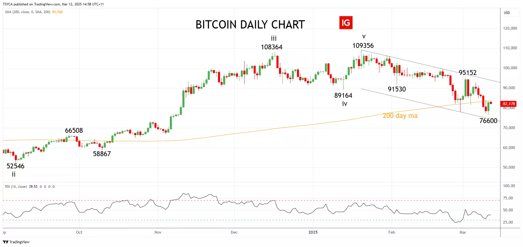 Bitcoin daily chart