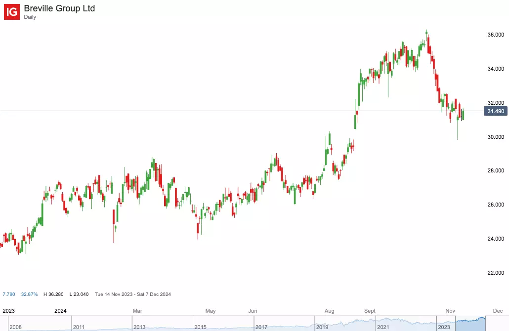 Breville daily chart