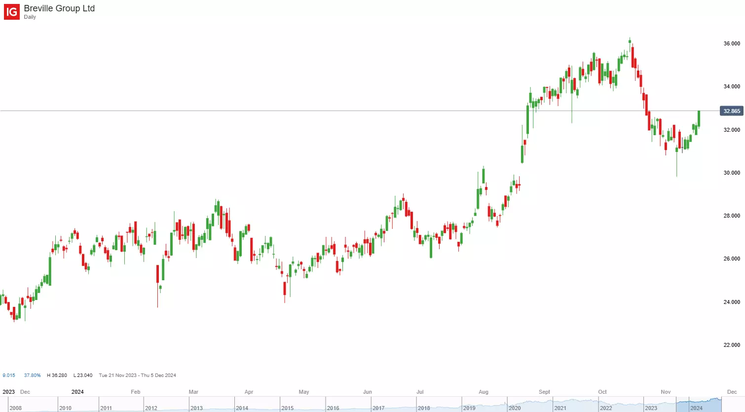 Breville daily chart