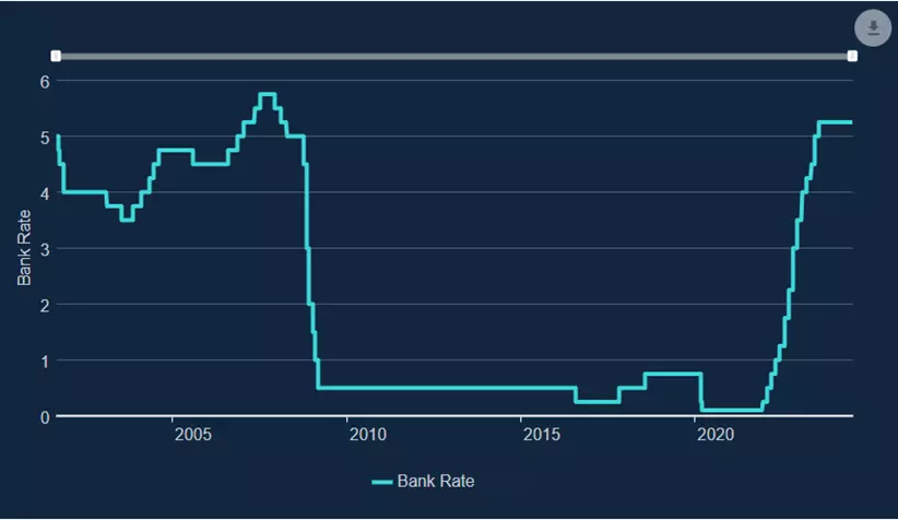 Chart BoE Official Bank Rate