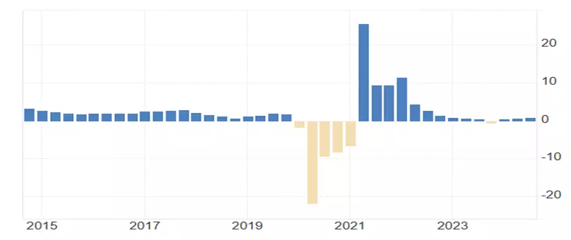 Chart UK GDP Annual Growth Rate