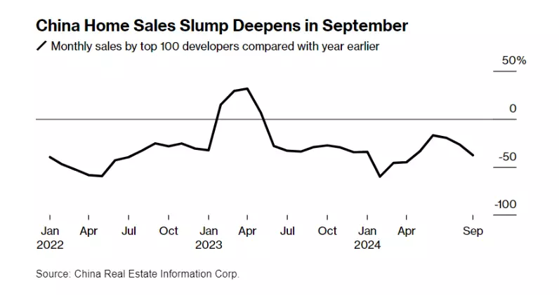 China Homes Sales