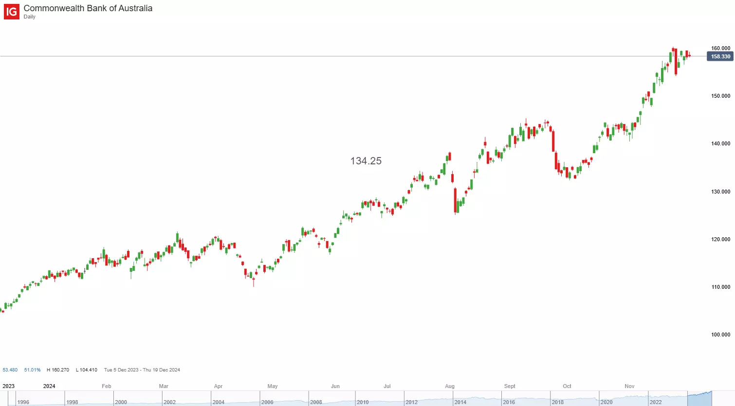 CBA daily chart