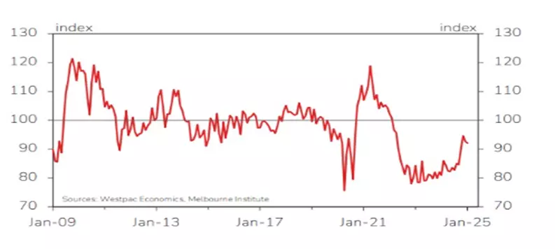 Australia consumer sentiment index chart