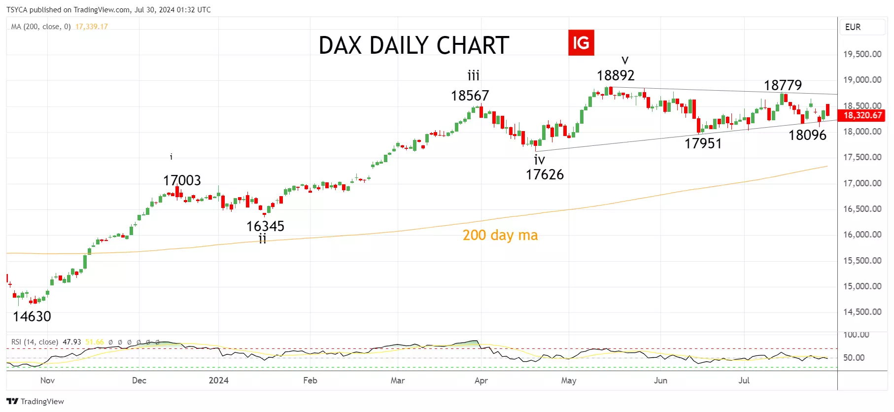 DAX daily chart