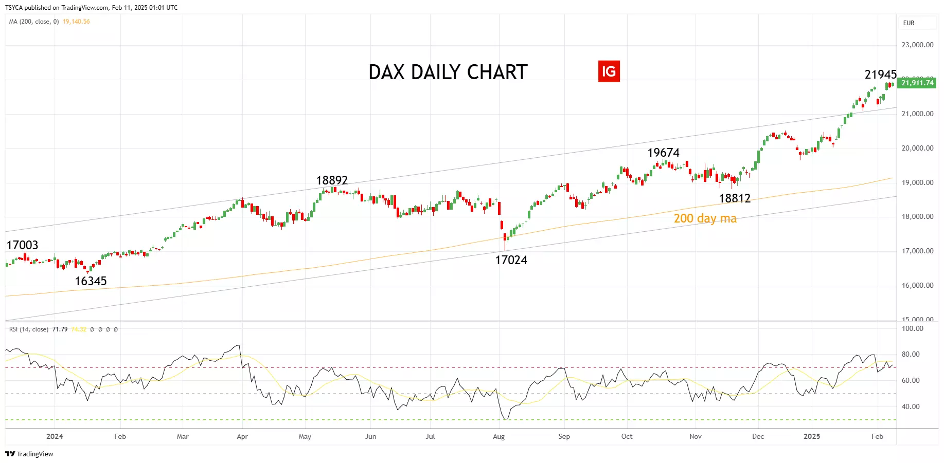 DAX Daily Chart